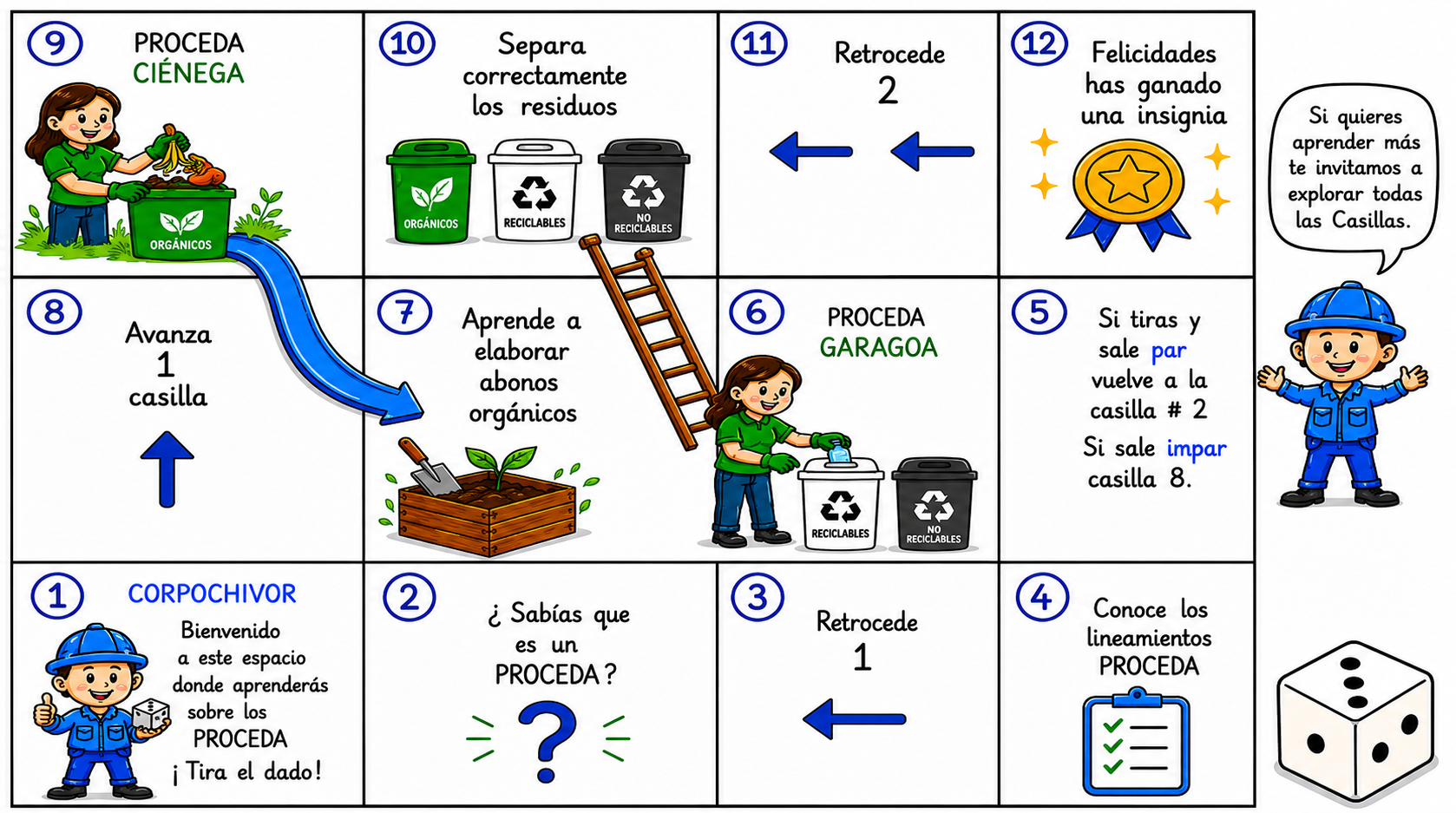 Tablero PROCEDA